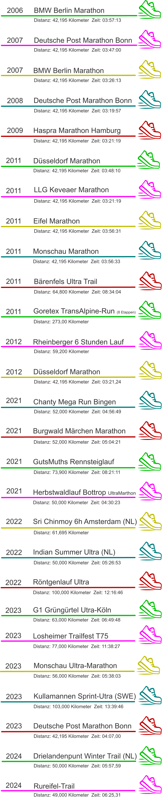 Goretex TransAlpine-Run (8 Etappen) Herbstwaldlauf Bottrop UltraMarthon Sri Chinmoy 6h Amsterdam (NL) Indian Summer Ultra (NL) Röntgenlauf Ultra G1 Grüngürtel Utra-Köln Losheimer Trailfest T75 Kullamannen Sprint-Utra (SWE) Drielandenpunt Winter Trail (NL) Rureifel-Trail 2007 2007  2008  2009  2011  2011  2011  2011  Distanz: 42,195 Kilometer  Zeit: 03:57:13 Deutsche Post Marathon Bonn Distanz: 42,195 Kilometer  Zeit: 03:47:00 BMW Berlin Marathon Distanz: 42,195 Kilometer  Zeit: 03:26:13 Deutsche Post Marathon Bonn Distanz: 42,195 Kilometer  Zeit: 03:19:57 Haspra Marathon Hamburg Distanz: 42,195 Kilometer  Zeit: 03:21:19 Düsseldorf Marathon Distanz: 42,195 Kilometer  Zeit: 03:48:10 LLG Keveaer Marathon Distanz: 42,195 Kilometer  Zeit: 03:21:19 Eifel Marathon Distanz: 42,195 Kilometer  Zeit: 03:56:31 Monschau Marathon Distanz: 42,195 Kilometer  Zeit: 03:56:33 Bärenfels Ultra Trail Distanz: 64,800 Kilometer  Zeit: 08:34:04 2011  2011  Distanz: 273,00 Kilometer   2012  Rheinberger 6 Stunden Lauf Distanz: 59,200 Kilometer   2012  Düsseldorf Marathon Distanz: 42,195 Kilometer  Zeit: 03:21,24 Chanty Mega Run Bingen 2021  Distanz: 52,000 Kilometer  Zeit: 04:56:49 2021  Burgwald Märchen Marathon Distanz: 52,000 Kilometer  Zeit: 05:04:21 2021  GutsMuths Rennsteiglauf Distanz: 73,900 Kilometer  Zeit: 08:21:11 2021  Distanz: 50,000 Kilometer  Zeit: 04:30:23 2022  Distanz: 61,695 Kilometer   2022  Distanz: 50,000 Kilometer  Zeit: 05:26:53 2022   Distanz: 100,000 Kilometer  Zeit: 12:16:46 2023  Distanz: 63,000 Kilometer  Zeit: 06:49:48 2023  Distanz: 77,000 Kilometer  Zeit: 11:38:27 Monschau Ultra-Marathon 2023  Distanz: 56,000 Kilometer  Zeit: 05:38:03 2023  Distanz: 103,000 Kilometer  Zeit: 13:39:46 2023  Deutsche Post Marathon Bonn Distanz: 42,195 Kilometer  Zeit: 04:07,00 2024  2024   Distanz: 50,000 Kilometer  Zeit: 05:57,59 Distanz: 49,000 Kilometer  Zeit: 06:25,31 2006 BMW Berlin Marathon