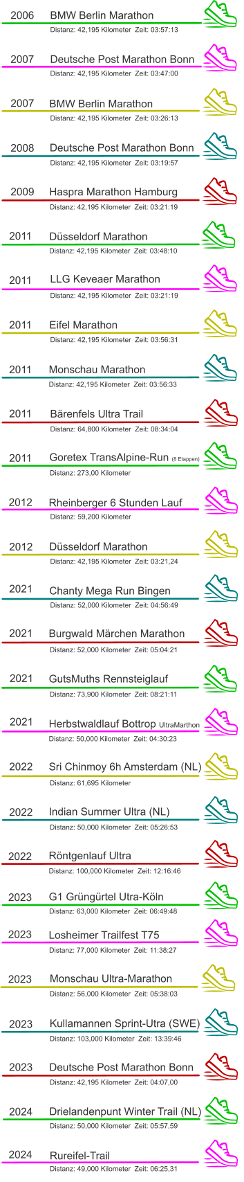 Goretex TransAlpine-Run (8 Etappen) Herbstwaldlauf Bottrop UltraMarthon Sri Chinmoy 6h Amsterdam (NL) Indian Summer Ultra (NL) Röntgenlauf Ultra G1 Grüngürtel Utra-Köln Losheimer Trailfest T75 Kullamannen Sprint-Utra (SWE) Drielandenpunt Winter Trail (NL) Rureifel-Trail 2007 2007  2008  2009  2011  2011  2011  2011  Distanz: 42,195 Kilometer  Zeit: 03:57:13 Deutsche Post Marathon Bonn Distanz: 42,195 Kilometer  Zeit: 03:47:00 BMW Berlin Marathon Distanz: 42,195 Kilometer  Zeit: 03:26:13 Deutsche Post Marathon Bonn Distanz: 42,195 Kilometer  Zeit: 03:19:57 Haspra Marathon Hamburg Distanz: 42,195 Kilometer  Zeit: 03:21:19 Düsseldorf Marathon Distanz: 42,195 Kilometer  Zeit: 03:48:10 LLG Keveaer Marathon Distanz: 42,195 Kilometer  Zeit: 03:21:19 Eifel Marathon Distanz: 42,195 Kilometer  Zeit: 03:56:31 Monschau Marathon Distanz: 42,195 Kilometer  Zeit: 03:56:33 Bärenfels Ultra Trail Distanz: 64,800 Kilometer  Zeit: 08:34:04 2011  2011  Distanz: 273,00 Kilometer   2012  Rheinberger 6 Stunden Lauf Distanz: 59,200 Kilometer   2012  Düsseldorf Marathon Distanz: 42,195 Kilometer  Zeit: 03:21,24 Chanty Mega Run Bingen 2021  Distanz: 52,000 Kilometer  Zeit: 04:56:49 2021  Burgwald Märchen Marathon Distanz: 52,000 Kilometer  Zeit: 05:04:21 2021  GutsMuths Rennsteiglauf Distanz: 73,900 Kilometer  Zeit: 08:21:11 2021  Distanz: 50,000 Kilometer  Zeit: 04:30:23 2022  Distanz: 61,695 Kilometer   2022  Distanz: 50,000 Kilometer  Zeit: 05:26:53 2022   Distanz: 100,000 Kilometer  Zeit: 12:16:46 2023  Distanz: 63,000 Kilometer  Zeit: 06:49:48 2023  Distanz: 77,000 Kilometer  Zeit: 11:38:27 Monschau Ultra-Marathon 2023  Distanz: 56,000 Kilometer  Zeit: 05:38:03 2023  Distanz: 103,000 Kilometer  Zeit: 13:39:46 2023  Deutsche Post Marathon Bonn Distanz: 42,195 Kilometer  Zeit: 04:07,00 2024  2024   Distanz: 50,000 Kilometer  Zeit: 05:57,59 Distanz: 49,000 Kilometer  Zeit: 06:25,31 2006 BMW Berlin Marathon